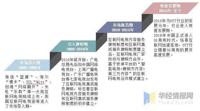 行业|2020年中国OTT行业现状及趋势分析，仍具备广阔的想象空间「图」