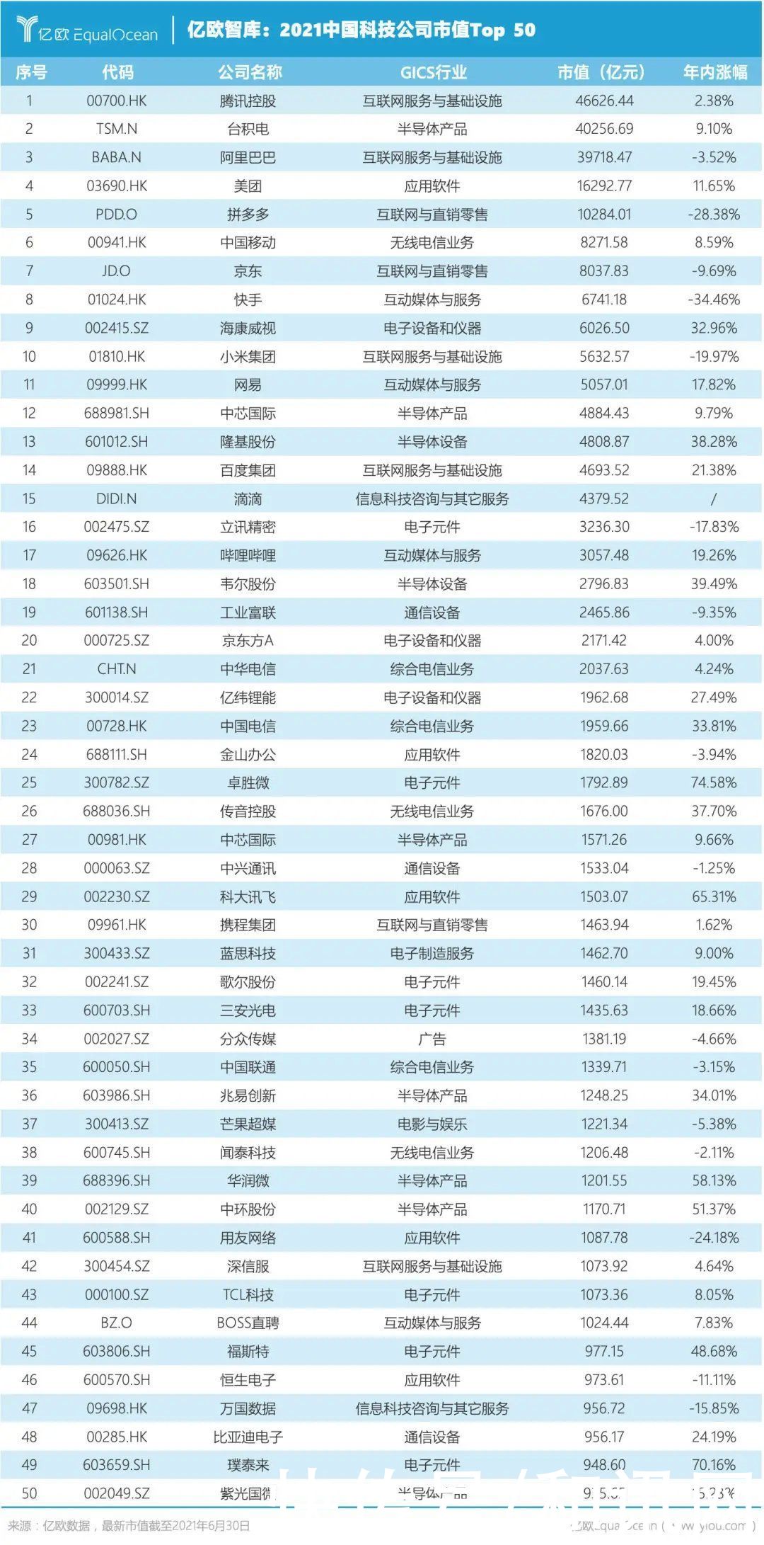 公司|2021中美科技公司市值Top 50：中国公司不足1/3，顶级公司仅有3家