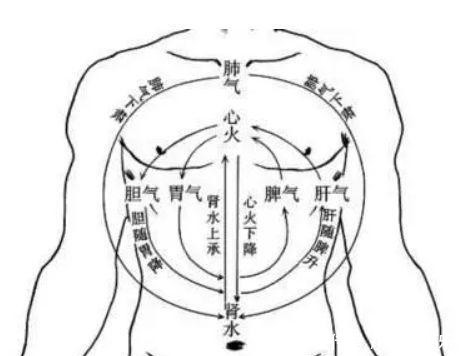  疏通|天气越冷身体越不通，一补就上火，上热下寒的人，这样做疏通身体