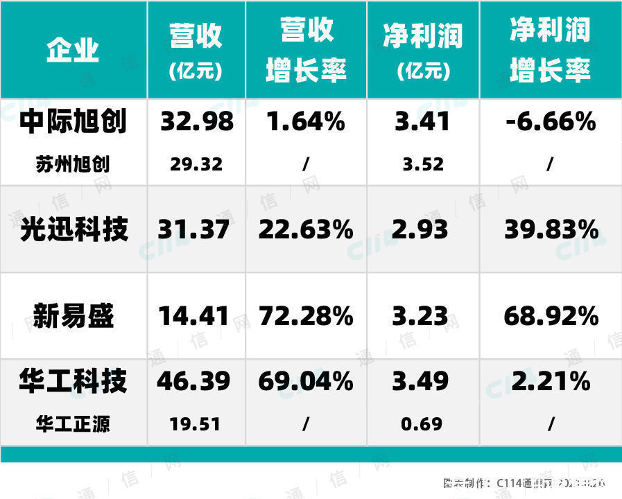 旭创科技|“霸榜”TOP10的中国光模块厂商，上半年过得怎么样？