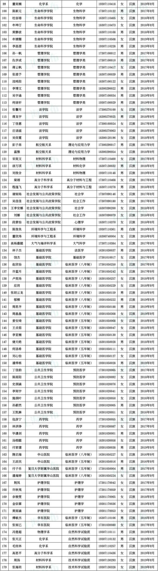  奖学金|沪1852名同学获得本专科国家奖学金！有没有你认识的？