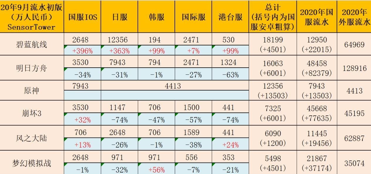 版本|海王星跌落T1，碧蓝航线新版本强度变动，新舰娘越来越强