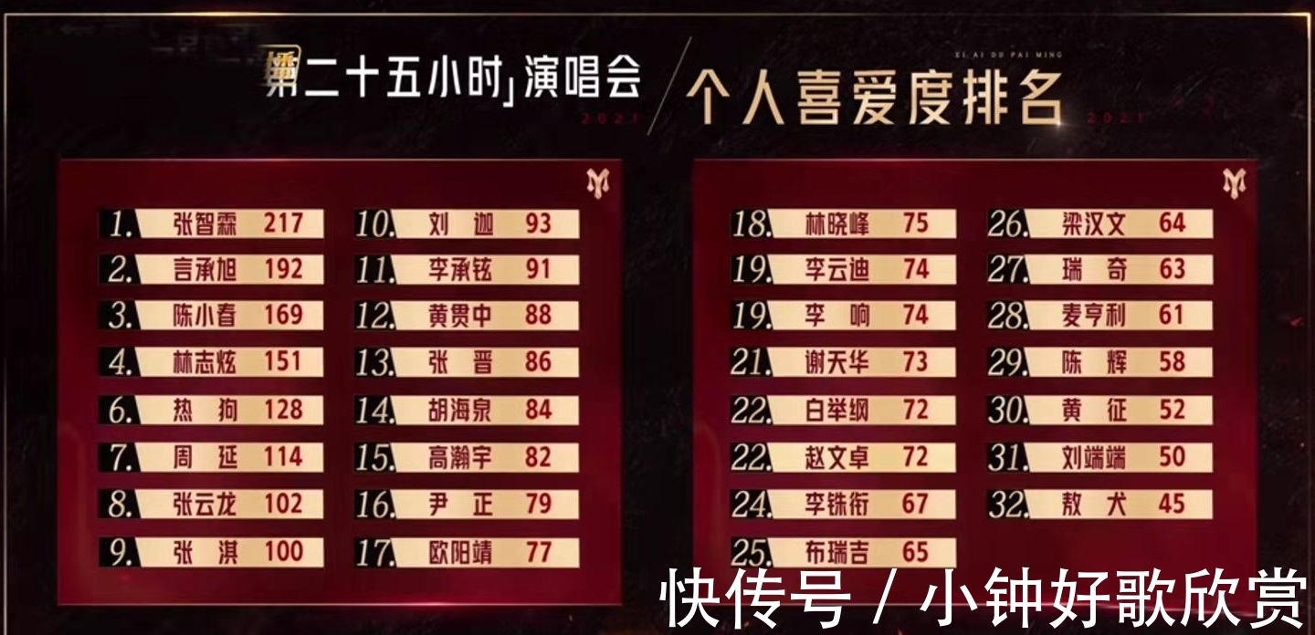 敖犬|《哥哥》四公淘汰賽制再變,4人離開,陳小春張晉各救1人