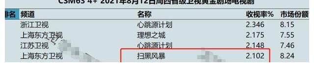 吴越|收视率破2！《扫黑风暴》3个配角表现优秀，孙红雷1人撑起全剧