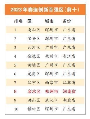 《2023年赛迪创新百强区研究报告》发布 河南唯一上榜 金水区有啥秘诀？