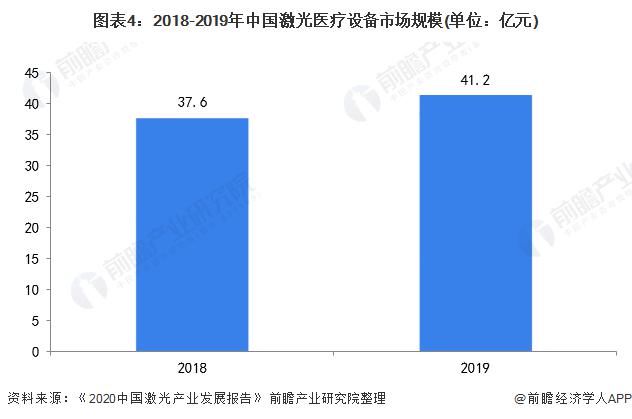  激光医疗|2020激光医疗设备行业现状与发展趋势分析