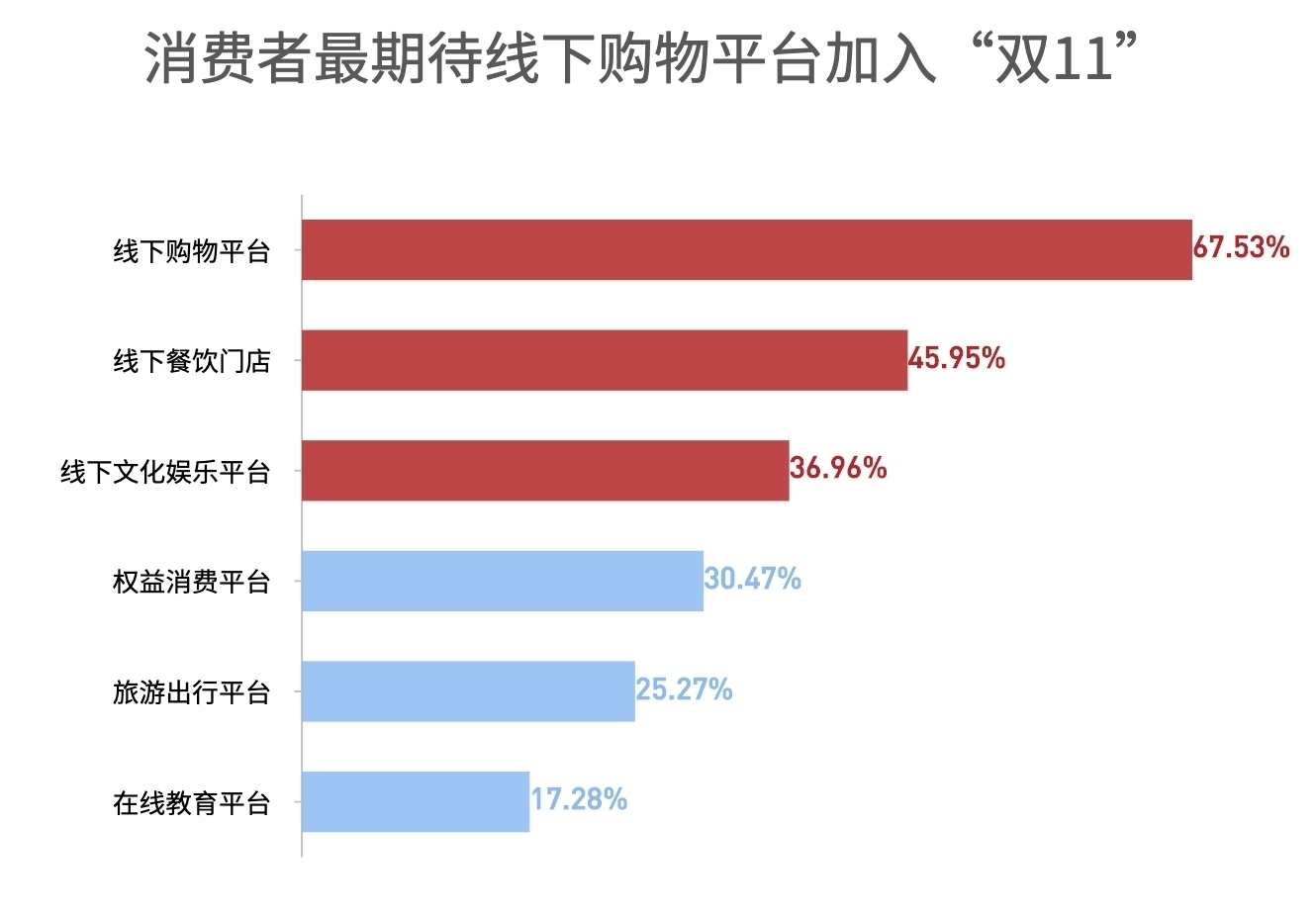 降低|三成人“剁手”热情降低乐卡等会员消费平台或将取代双11？