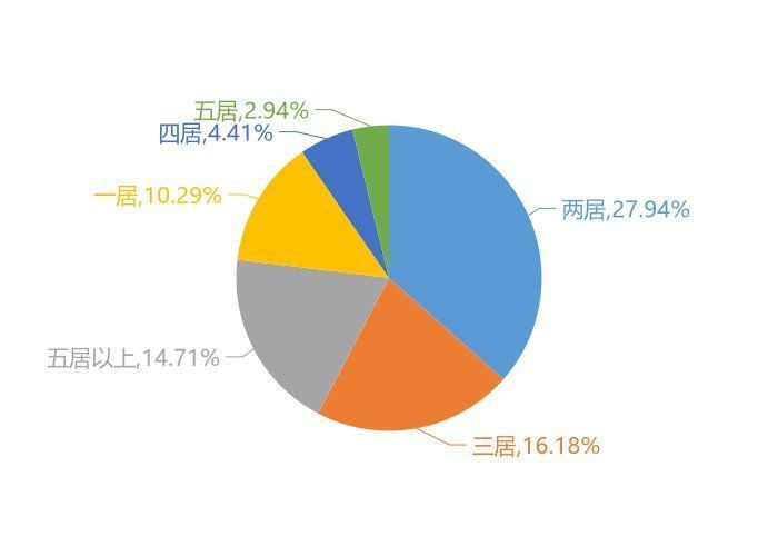 香溪悦府|9月双鸭山新房用户关注度大数据报告