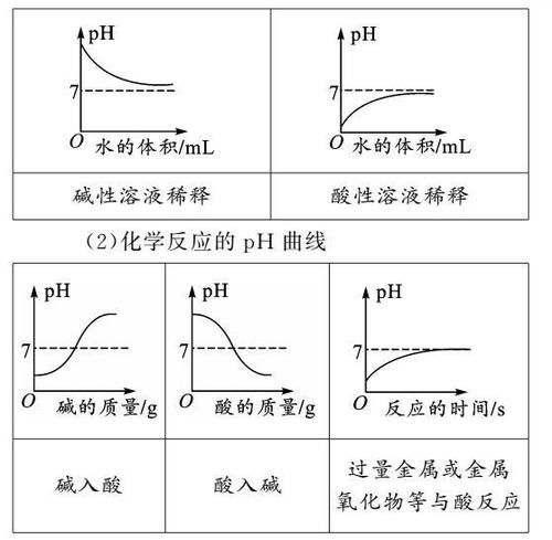 初中化学图像图表题答题方法+真题训练！