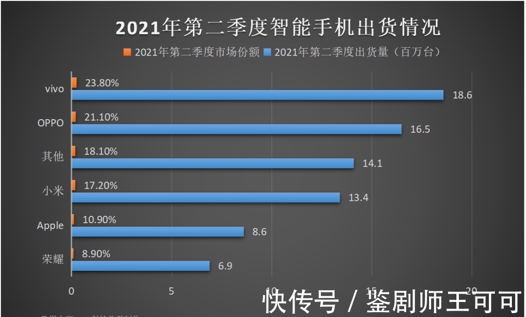 小米|最新全球手机出货排行出炉：三星、小米、苹果包揽前三