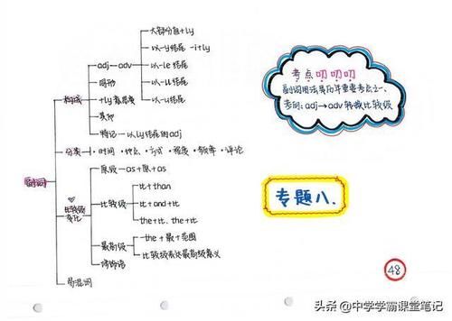 班主任：注意！初中英语核心是这75幅手写导图和100道经典易错题