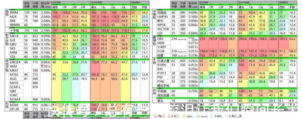 游戏|一张图告诉你吃鸡游戏中所有武器的单发威力和子弹速度，建议收藏