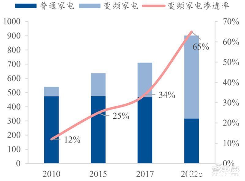 智东西内参|芯片国产替代黄金赛道！手机快充和电动车都离不开，揭秘功率半导体 | 带动功率