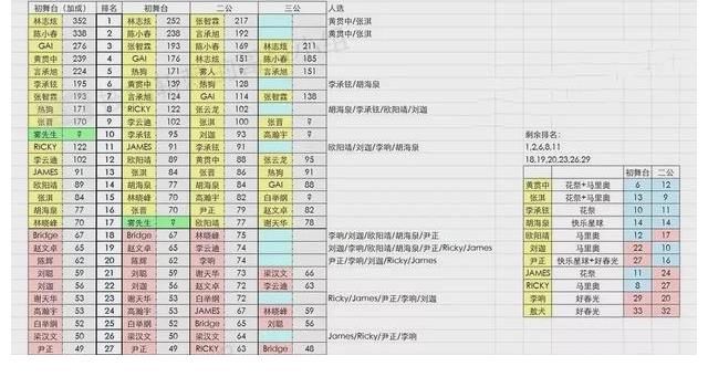 陳小春|《哥哥》最新個人喜愛度不公開，網友推出排名，捧誰一目了然