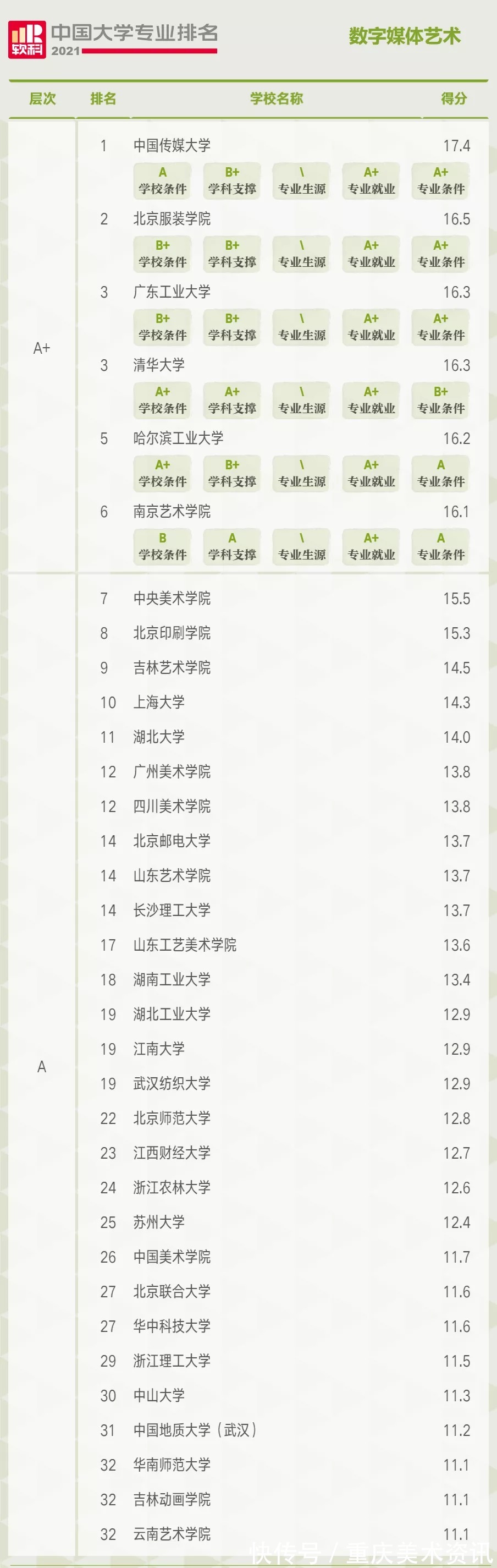 数字媒体|产值千亿行业背后的美术专业：连续多年大热的数字媒体艺术