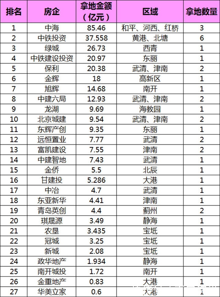 供地|天津土拍汇总!第二批供地出让40宗,收金329.673亿!
