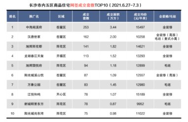 周长沙|上半年翘尾收官!上周长沙内五区新房成交超3100套