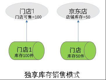 周转率|电商超卖，从业务到设计