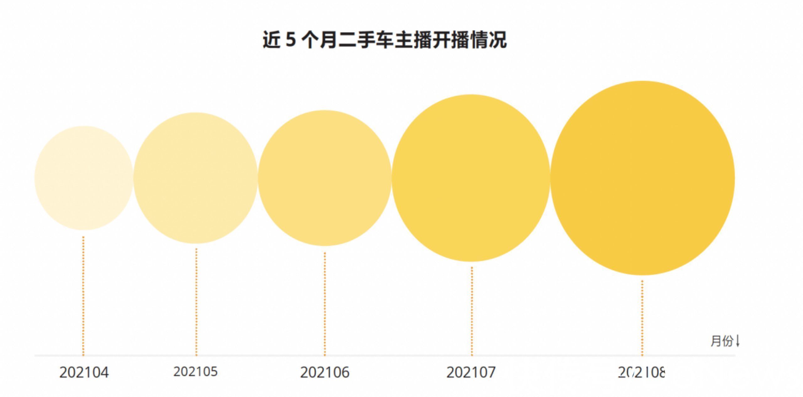 用户|懂车帝发布汽车直播数据报告：用户线索留存年增34倍