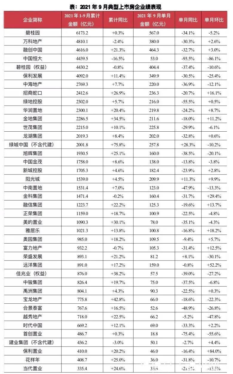 房企|金九银十已不再?百强房企月度销售三连降