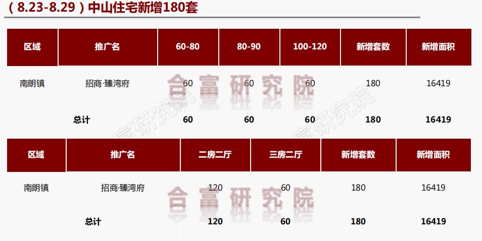 中山|市场成交丨石岐龙光新盘首开人气火爆！上周全市住宅成交932套！