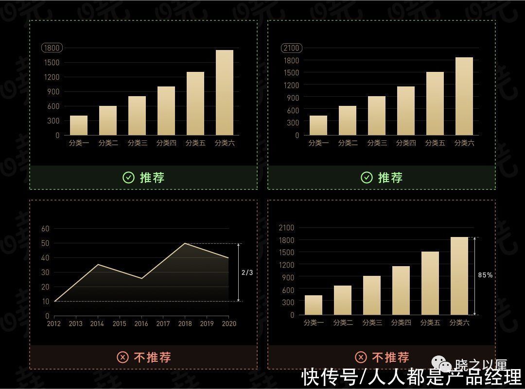 标题|政务可视化设计经验——图表习惯