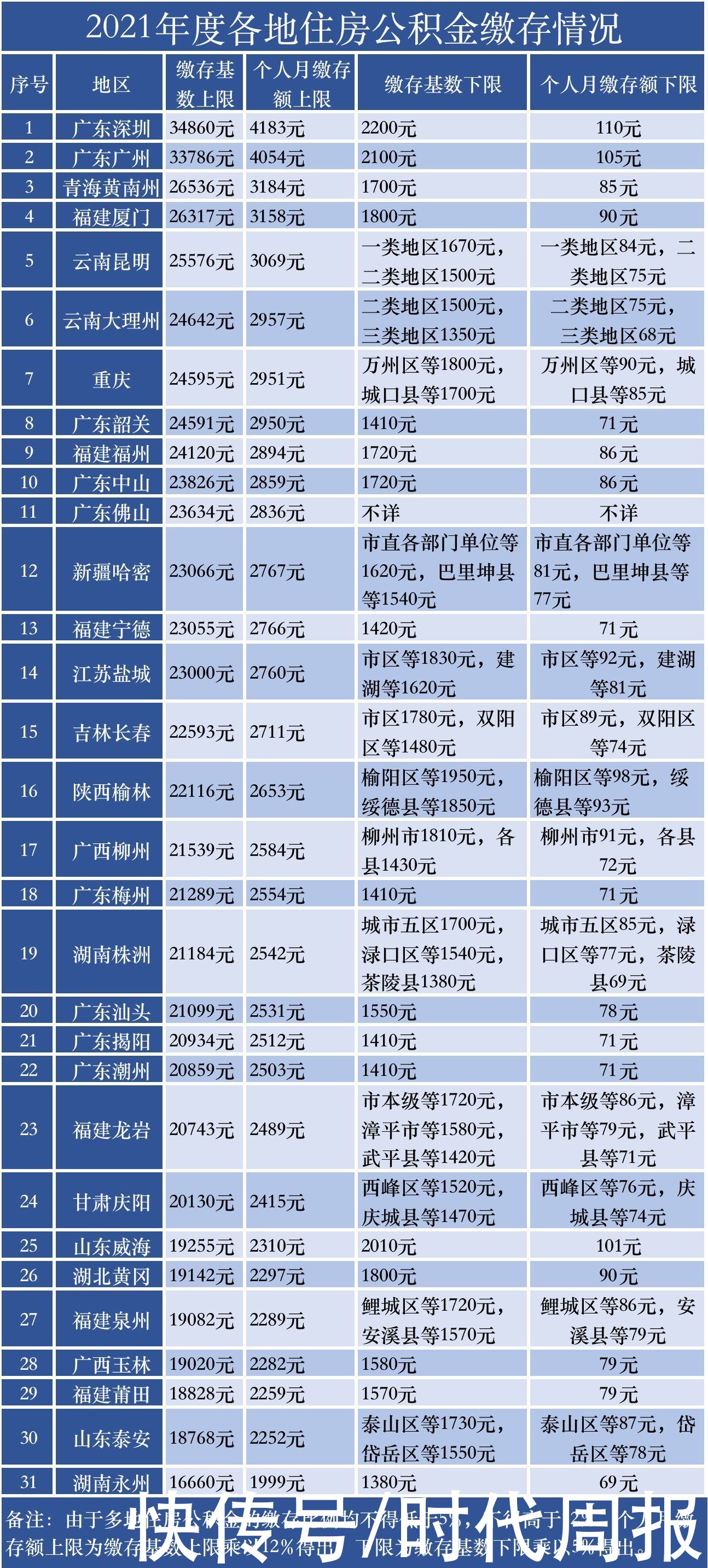 公积金|30城上调住房公积金缴存基数，这个西部城市涨幅超广深