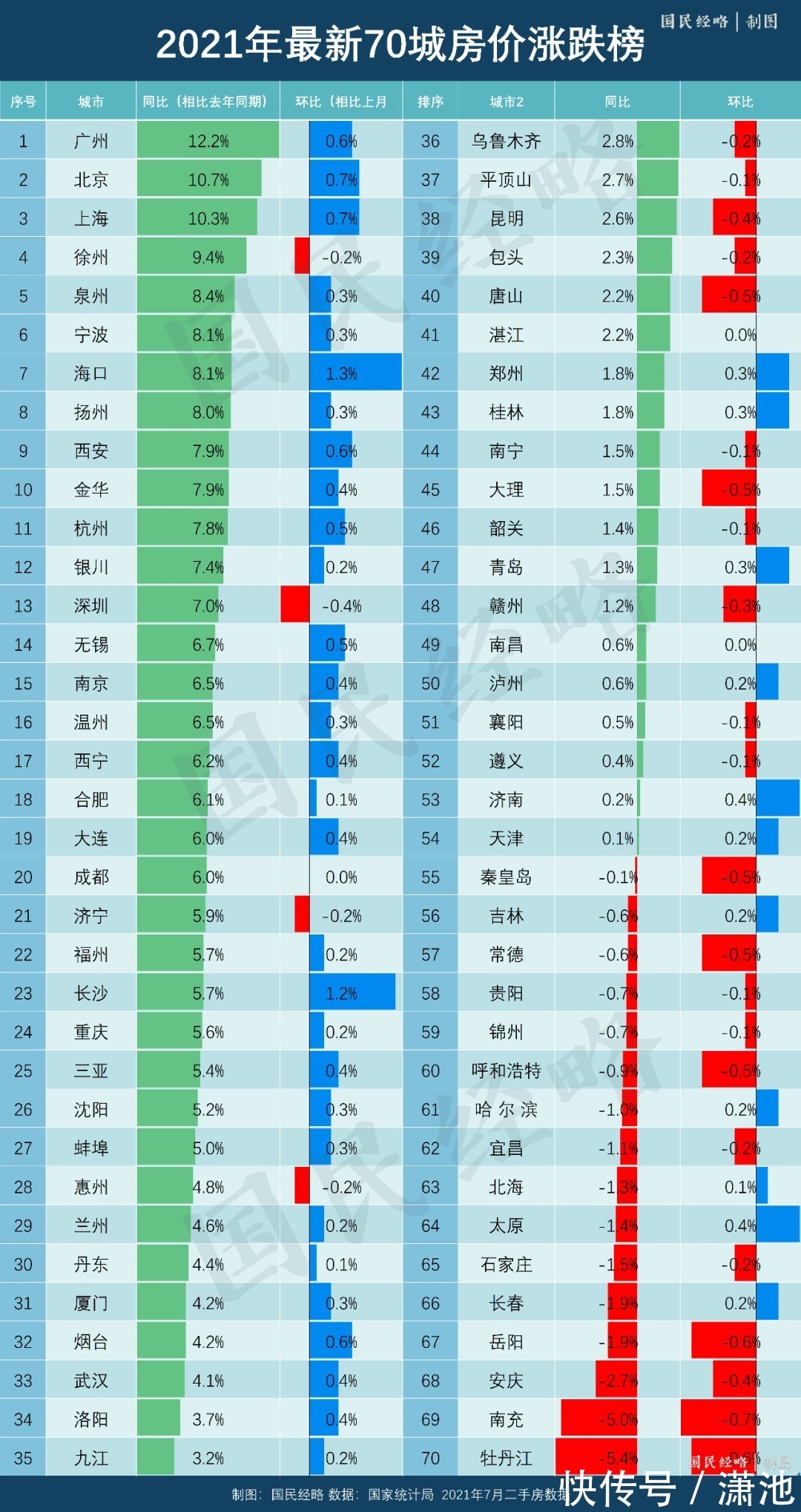 二手房|民航联盟:房价下跌!全国最热城市,终于凉了