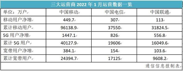 用户|运营商虎年首月数据开门红 5G用户大涨或成主旋律