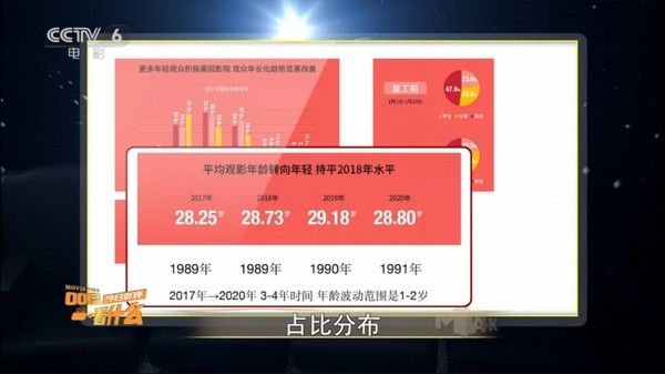 cctv|电影院失去00后了吗？《今日影评》特别节目为你解析