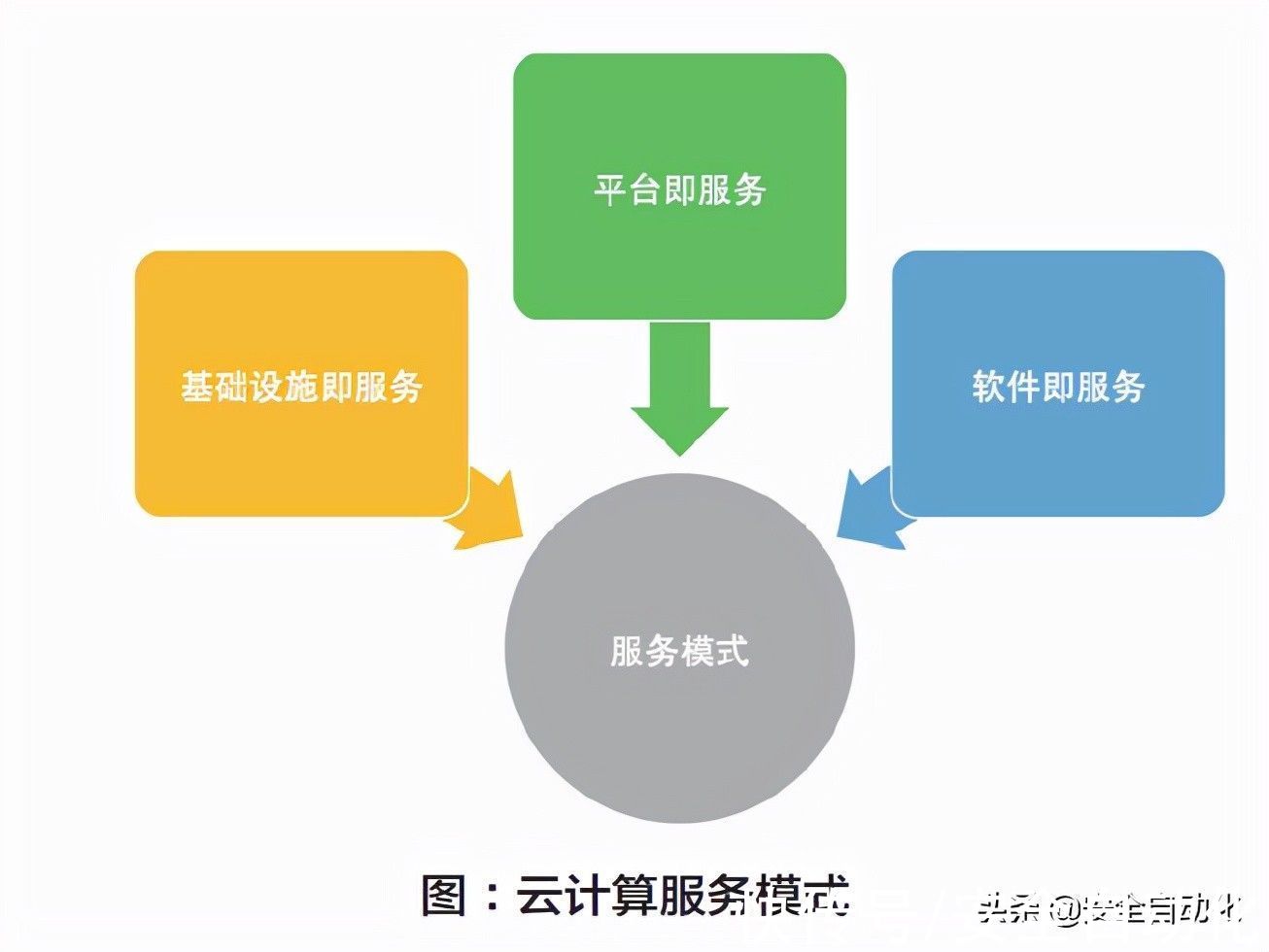 数据结构|AIoT技术分析：云计算