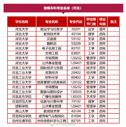 河北|新增+调整+撤销！河北40所高校上百专业调整