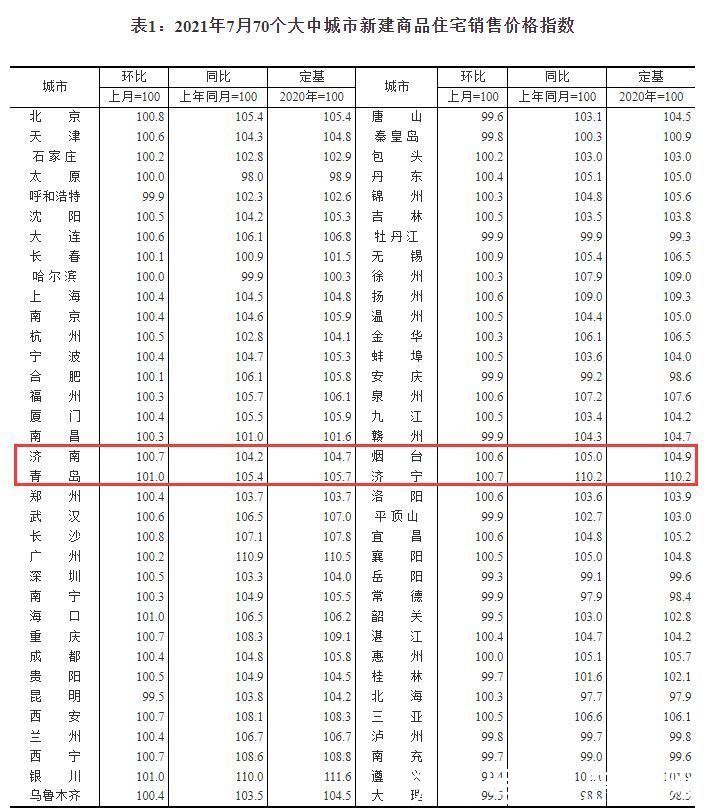 住宅|7月70城房价出炉 青岛新房环比涨价1%