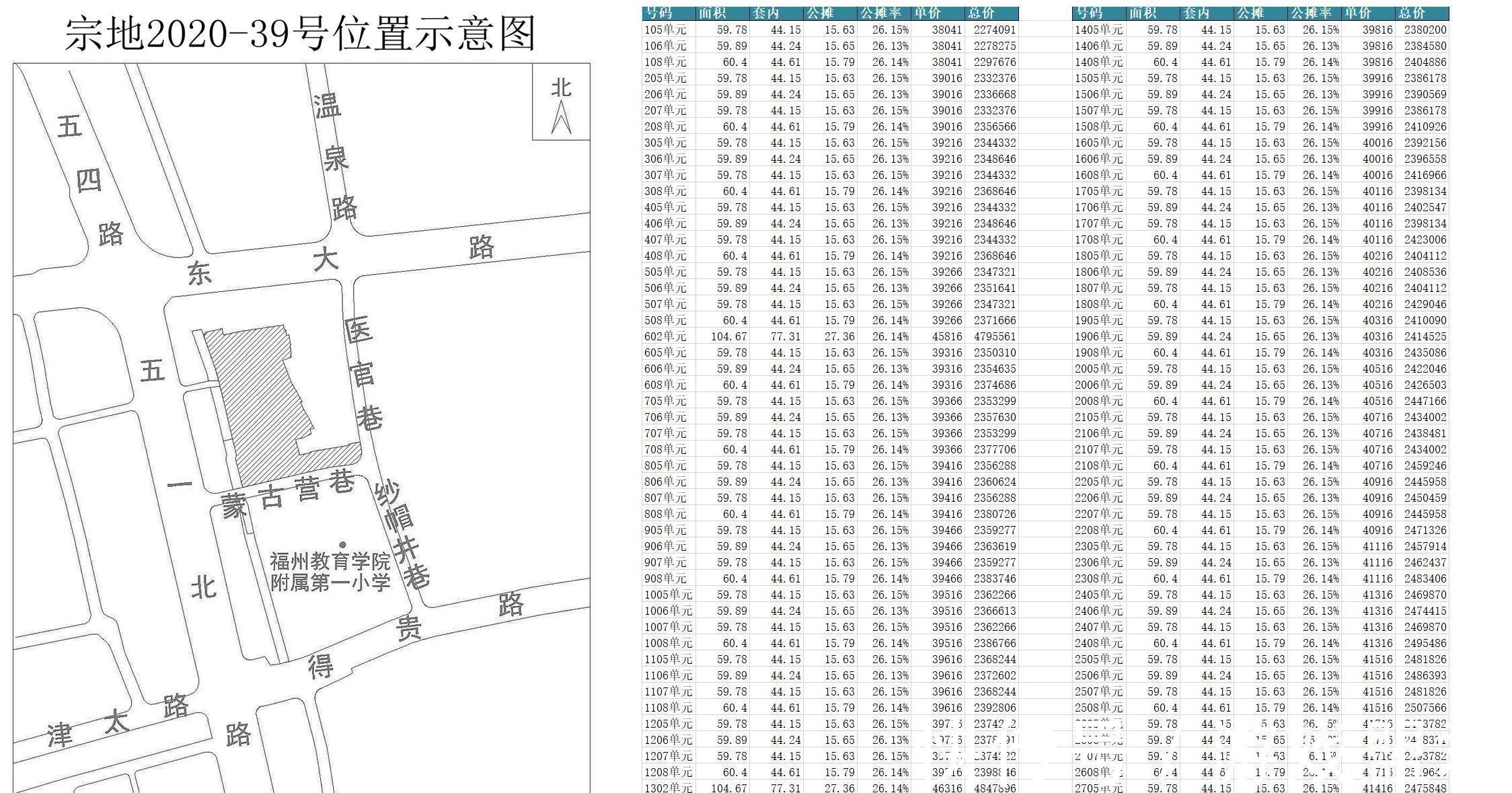 联发臻品|福州:鲁能公馆三期2.85W,联发臻品3.65W,鼓楼映4W