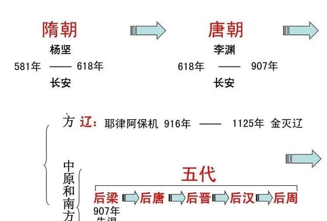 中国朝代顺序表,更替顺序!赶快收藏