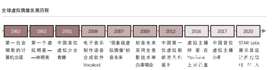 「头豹研究院」元宇宙来临,虚拟偶像能否抢占先机?