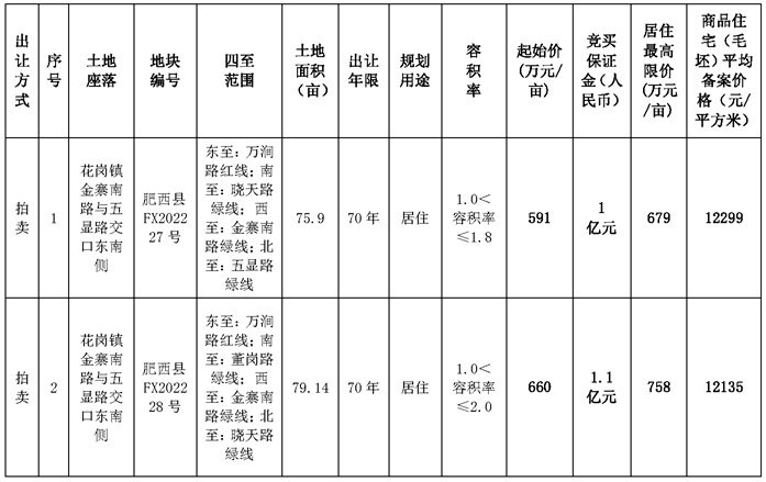 花岗镇|肥西又双叒要卖地！约470亩涉宅地，都是竞品质！