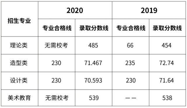 我校|九大美院最低文化控制线汇总来了！网友：只要文化够高，没证也能上美院