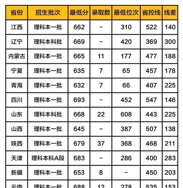 中国科学技术大学2019年各省市录取分数线