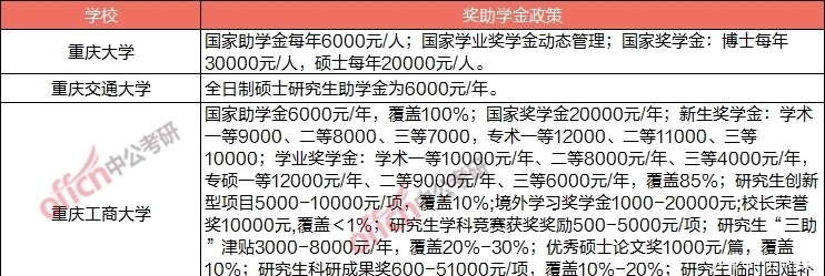 校奖助学金可在留言|等你考上研究生之后，国家会给你发多少钱？