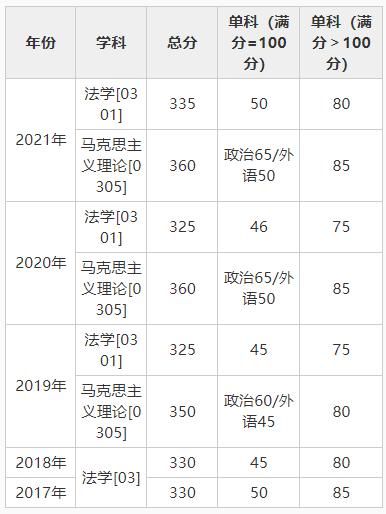 学位|法学（学术学位）自划线院校2017-2021年复试分数线大集合