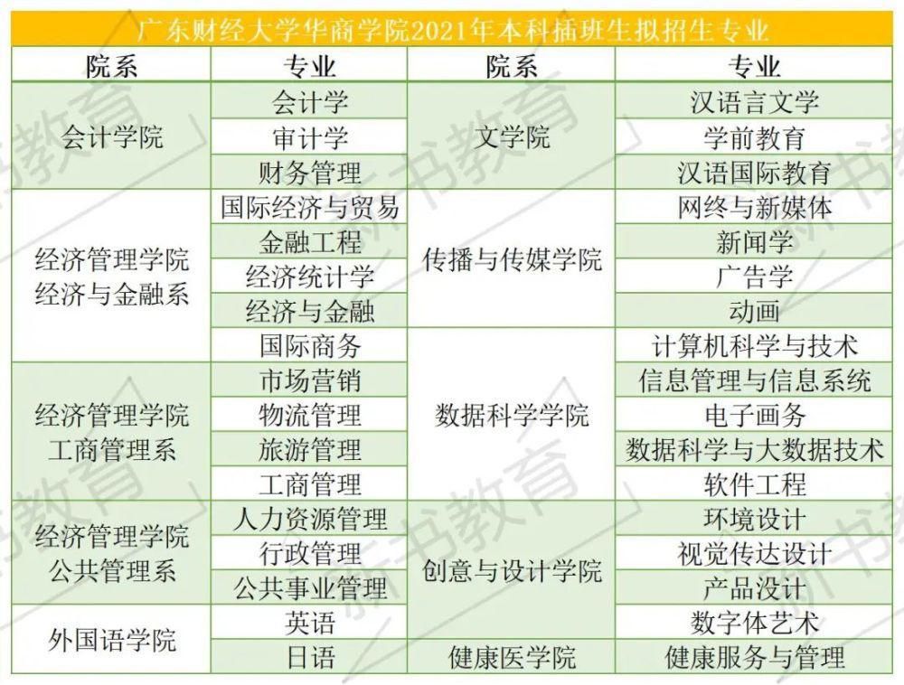 插本|又有四所院校公布21年插本招生专业，目前共11所院校已发布招生计划！