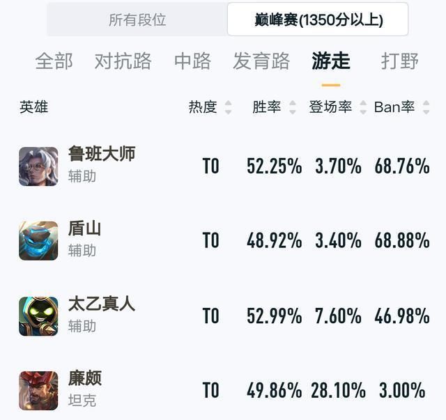 蔡文姬和瑶|打野喜瑶妹，射手爱文姬，法师注孤生，谁才是辅助一哥一姐