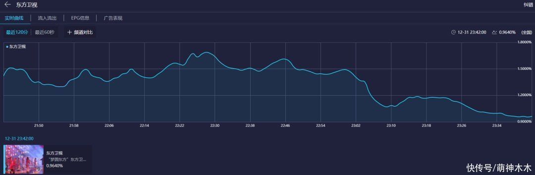 王一博|跨年流量大战!肖战压轴拉起基本盘,王一博热度巅峰,蔡徐坤太坑