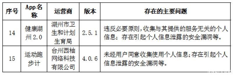 运营者|违法违规收集使用个人信息 萌拍拍等57款App被点名