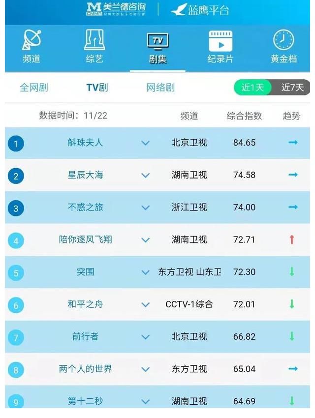 蓝鹰指数｜11月22日影视内容融合传播影响力排行榜TOP10
