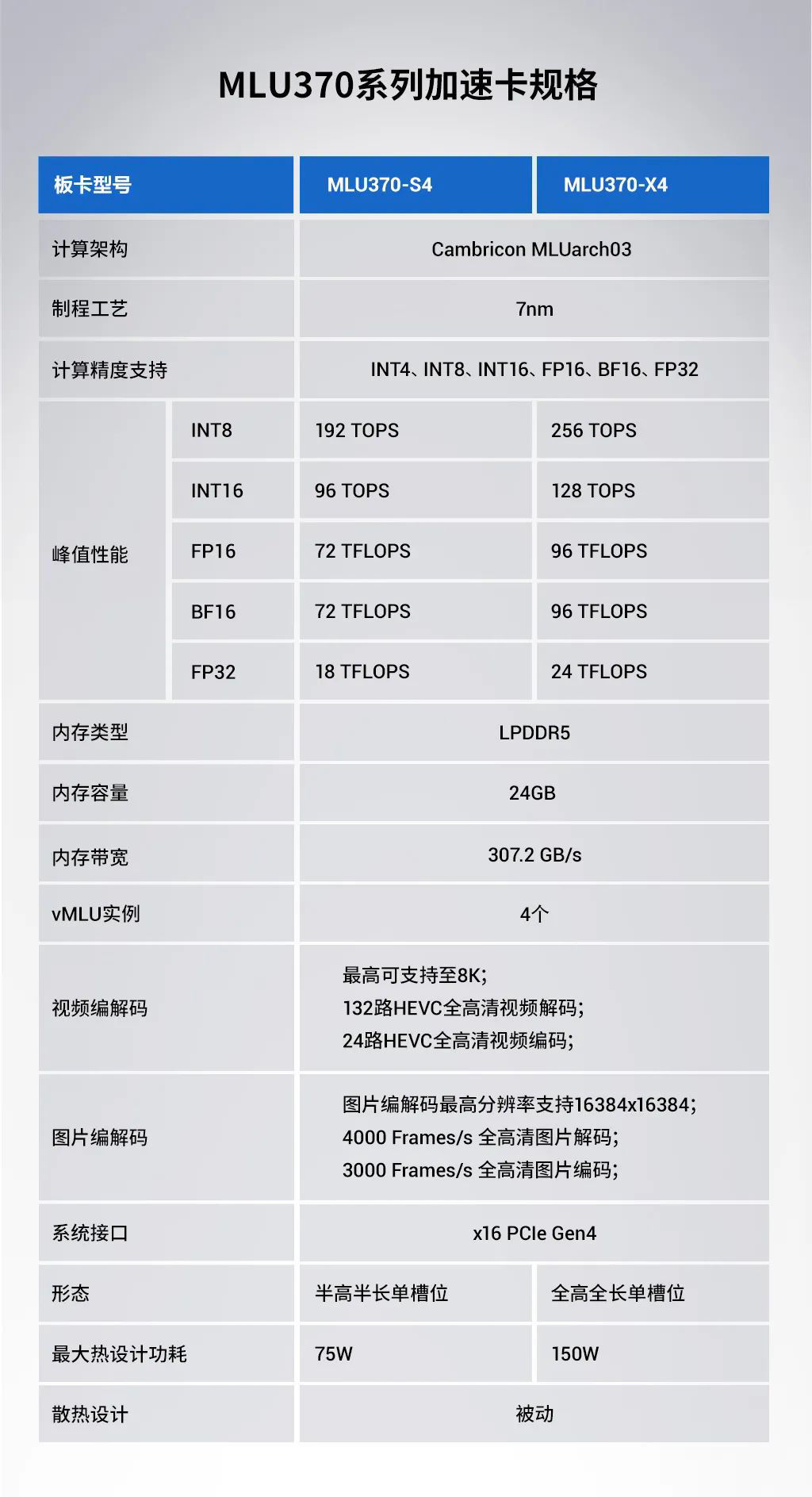 寒武纪官方详解云端 AI 芯片思元 370