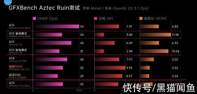 极客湾|iPhone 13口碑反转，A15性能测试出炉：一个好消息，一个坏消息