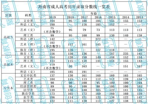 成考录取控制线|再增2地！成考录取线公布！