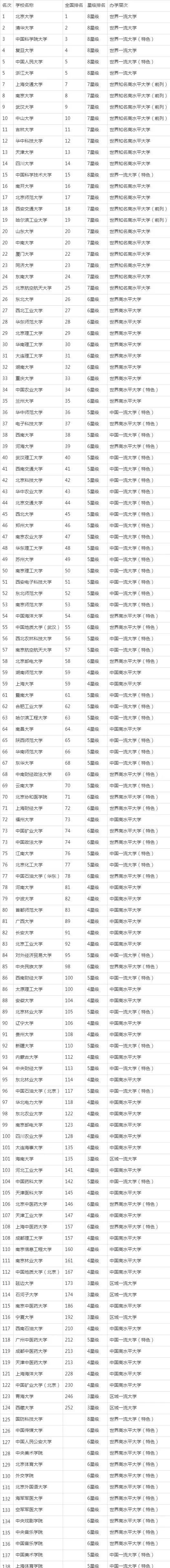 2021中国双一流大学，最新权威排名，考生可以参考查阅